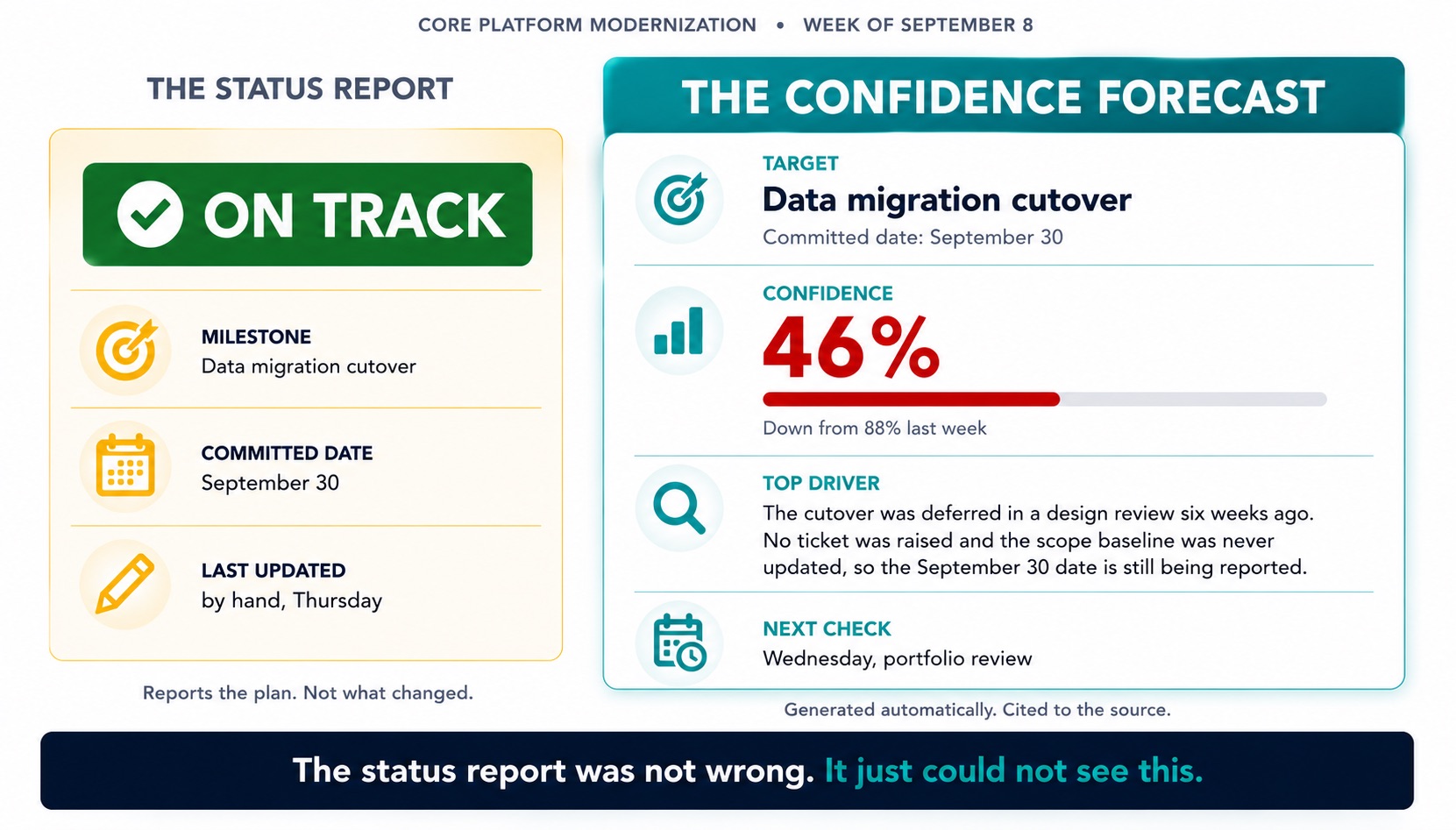 The same program reported two ways: a status report showing on track, and a Confidence Forecast showing 46%