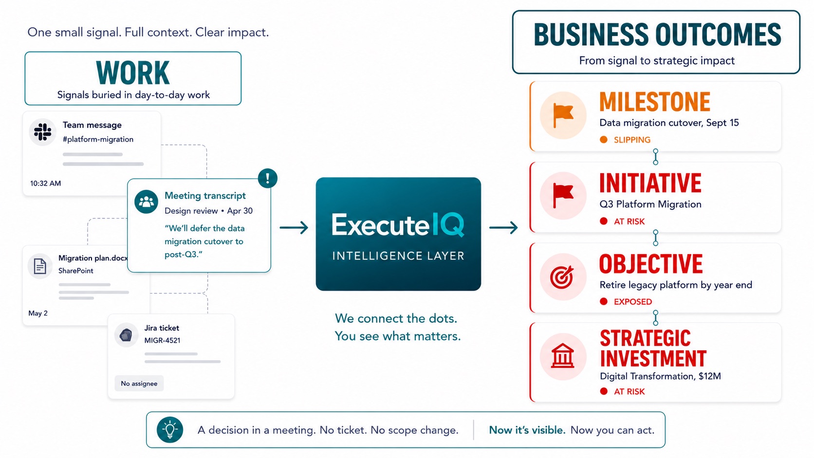 One signal in a meeting transcript traced through ExecuteIQ to a strategic investment at risk