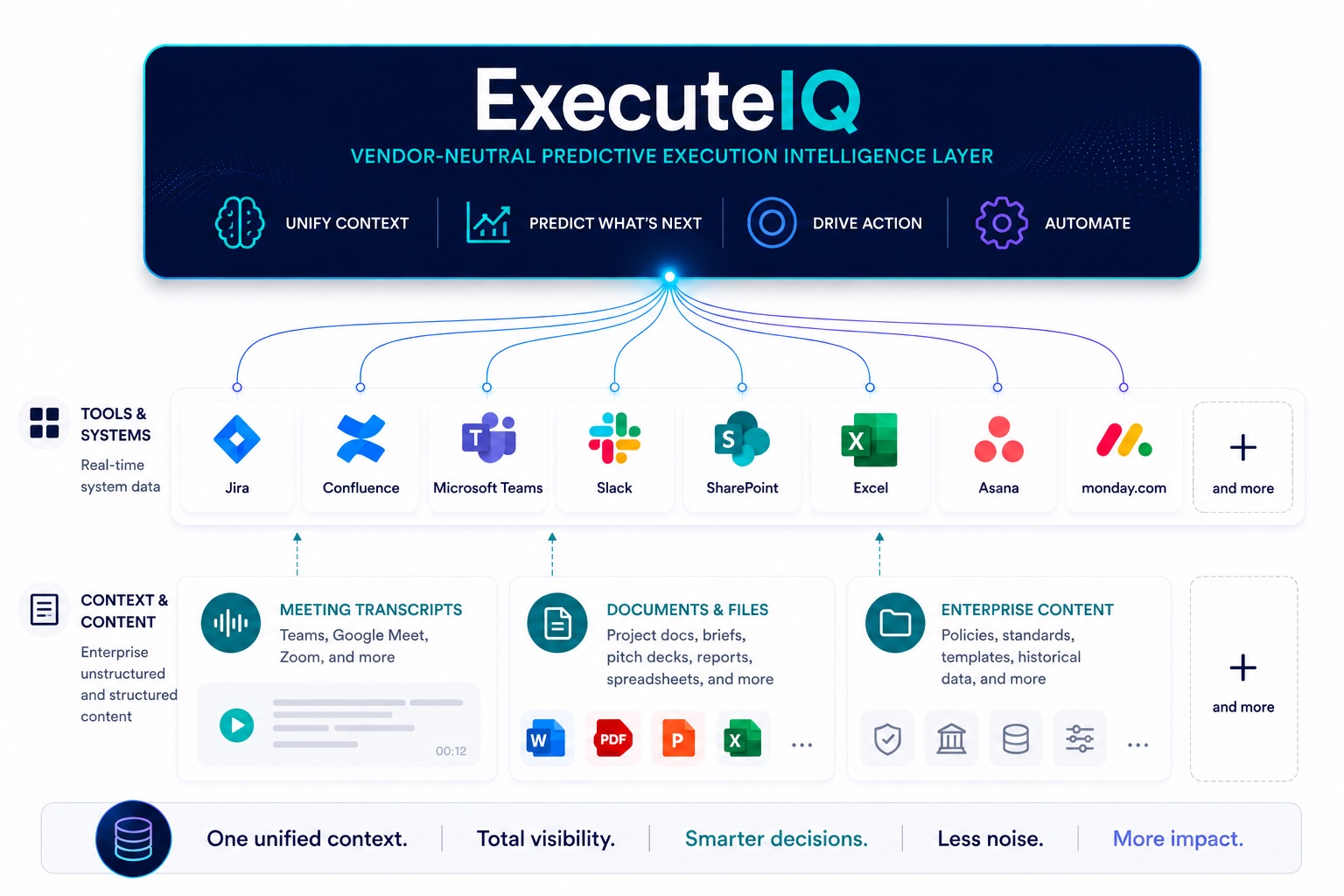 ExecuteIQ sitting on top of the delivery tools an enterprise already runs
