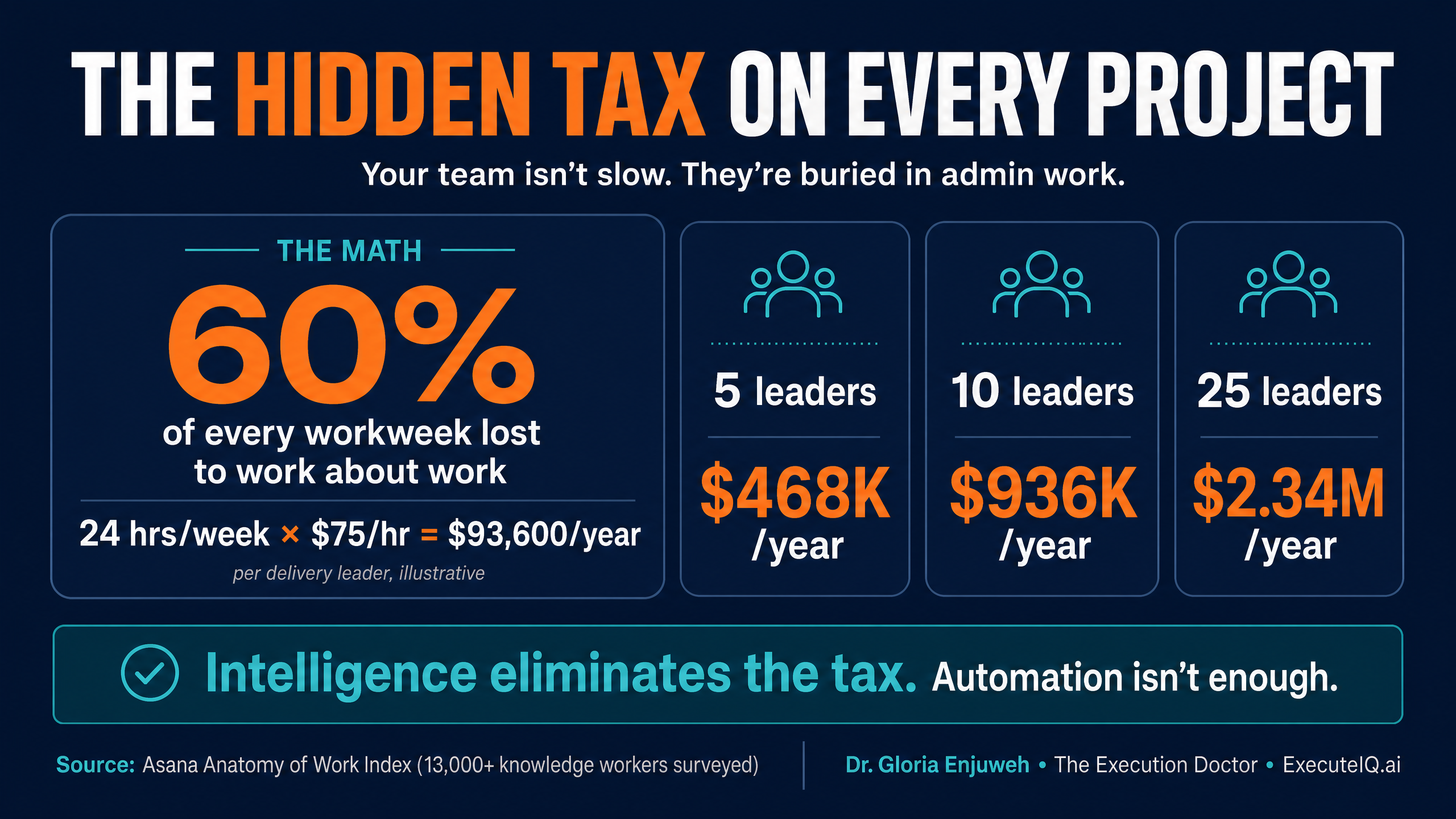 The Admin Tax
